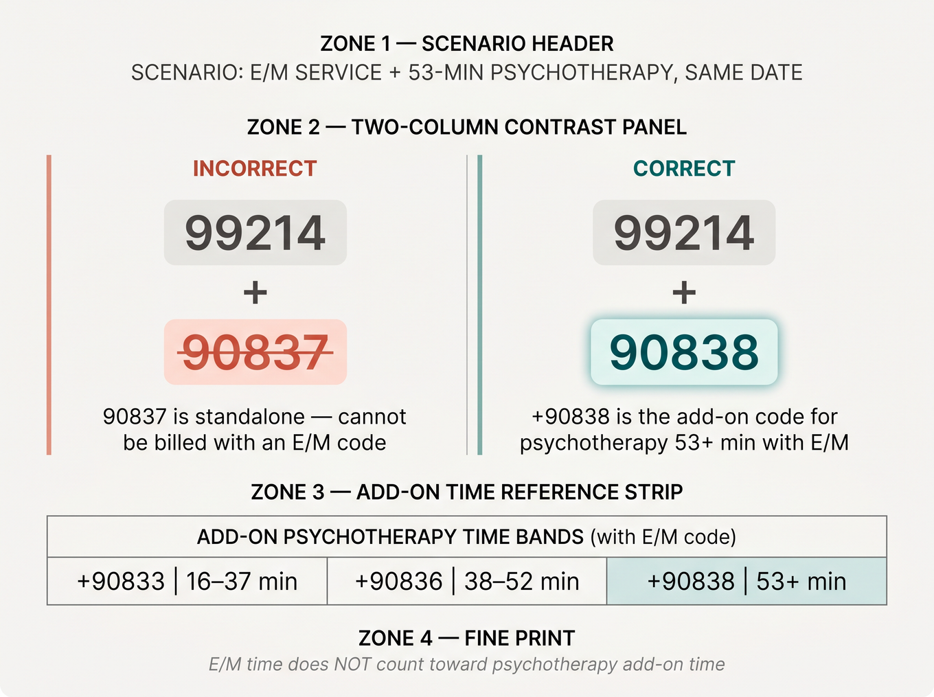 Side-by-side diagram showing the incorrect billing of 99214 plus 90837 versus the correct billing of 99214 plus 90838 when an E/M service accompanies psychotherapy, with add-on time bands below
