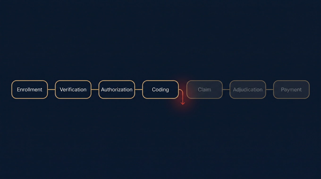 Revenue cycle pipeline diagram with a broken link showing where mental health claims silently fail