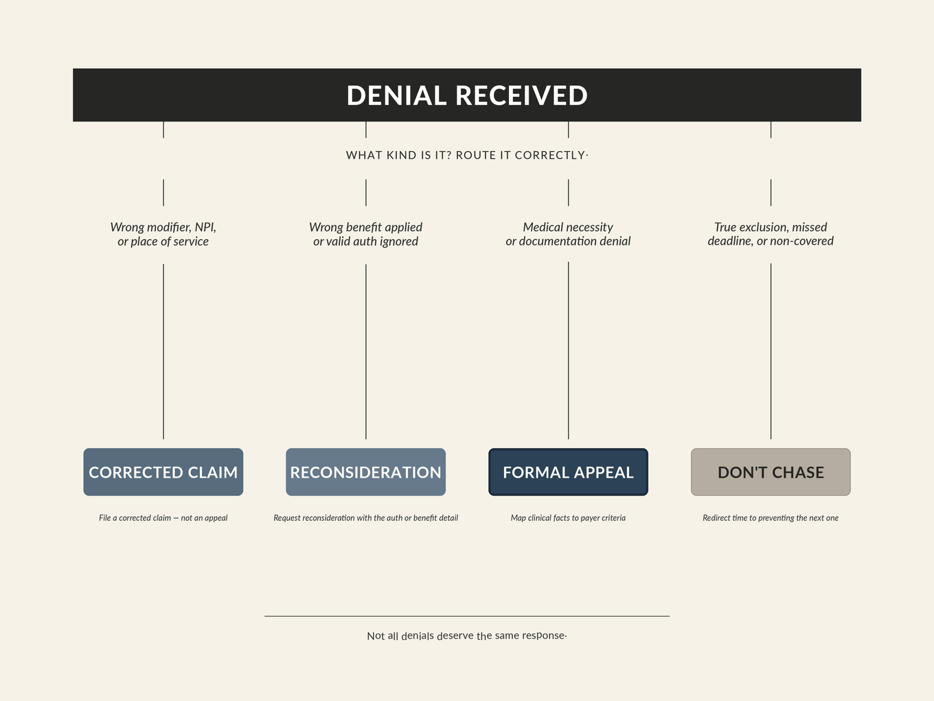 Decision flowchart showing four appeal routes: corrected claim for data errors, reconsideration for wrong-benefit or ignored-auth denials, formal appeal for medical necessity, and don't-chase for true exclusions or missed deadlines