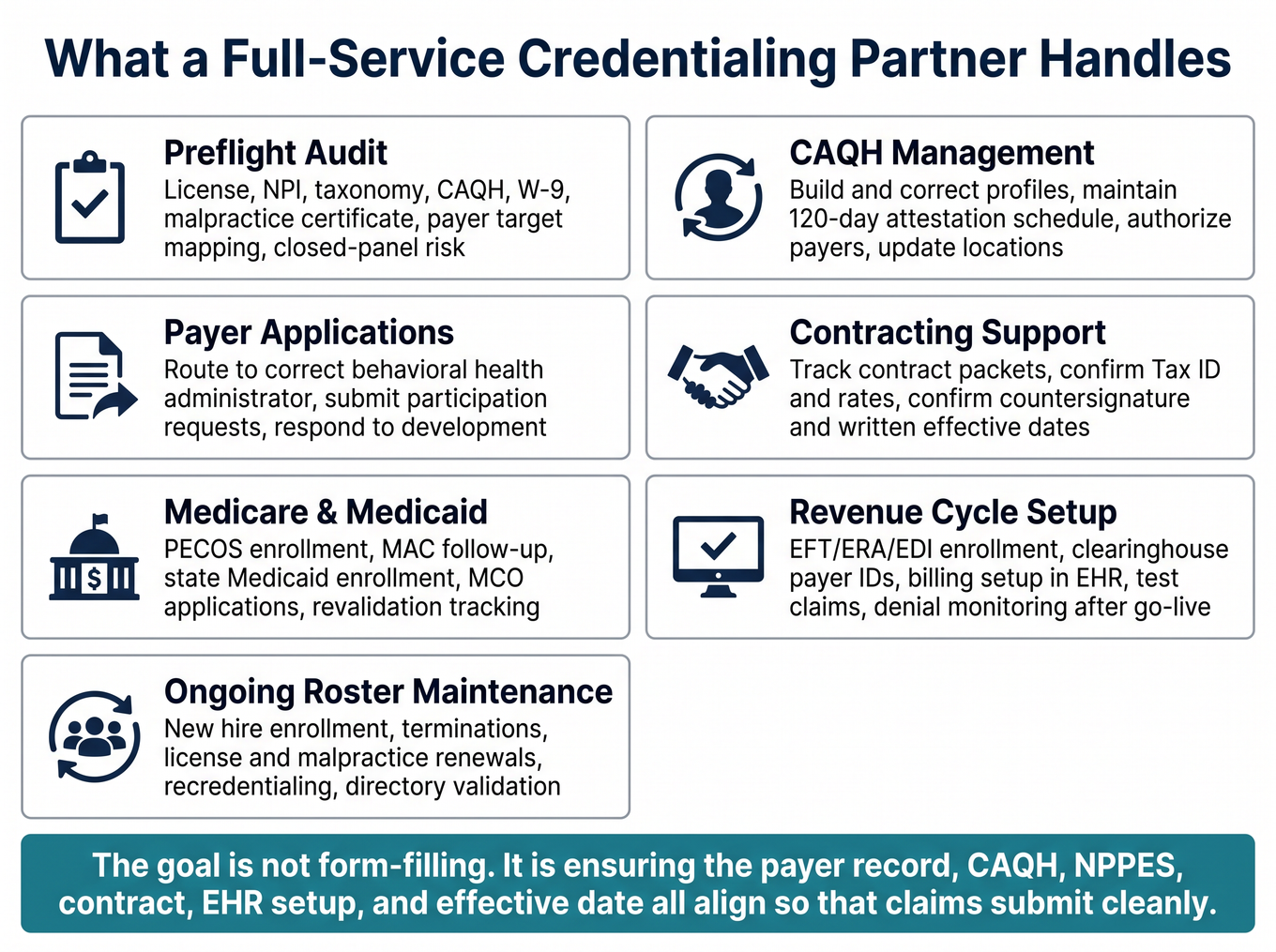 Service scope infographic showing seven areas a professional credentialing service handles: preflight audit, CAQH management, payer applications, contracting, Medicare and Medicaid, revenue cycle setup, and ongoing roster maintenance