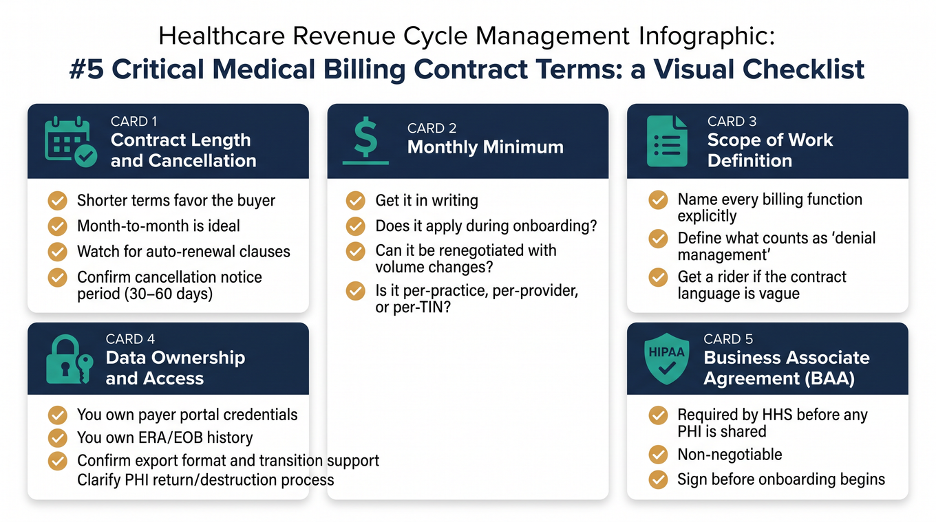 Checklist infographic of key medical billing contract terms to negotiate: contract length, minimums, scope definition, data ownership, and BAA