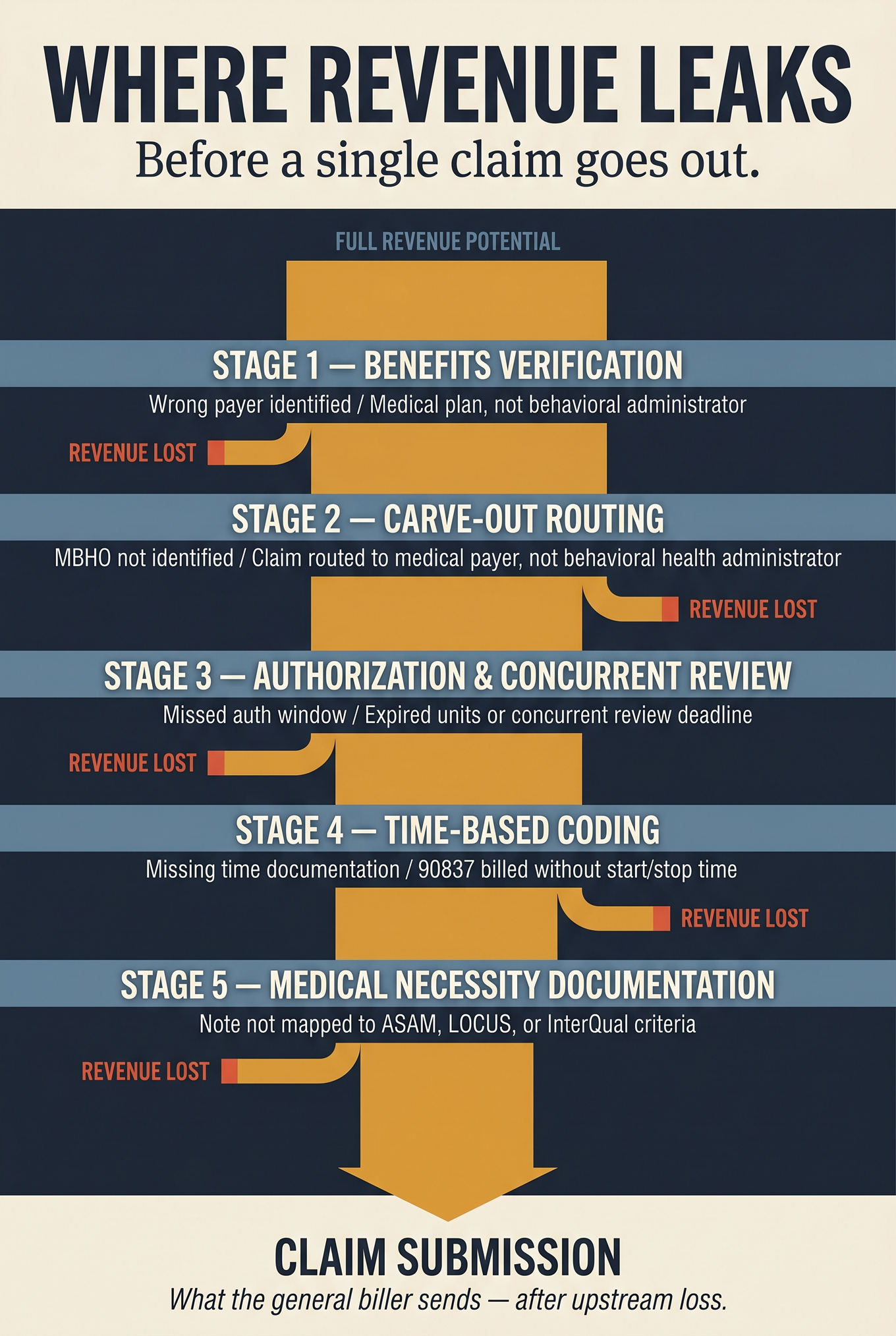 Vertical editorial poster showing behavioral health revenue draining at five upstream stages - benefits verification, carve-out routing, authorization, time-based coding, and medical necessity - before claim submission
