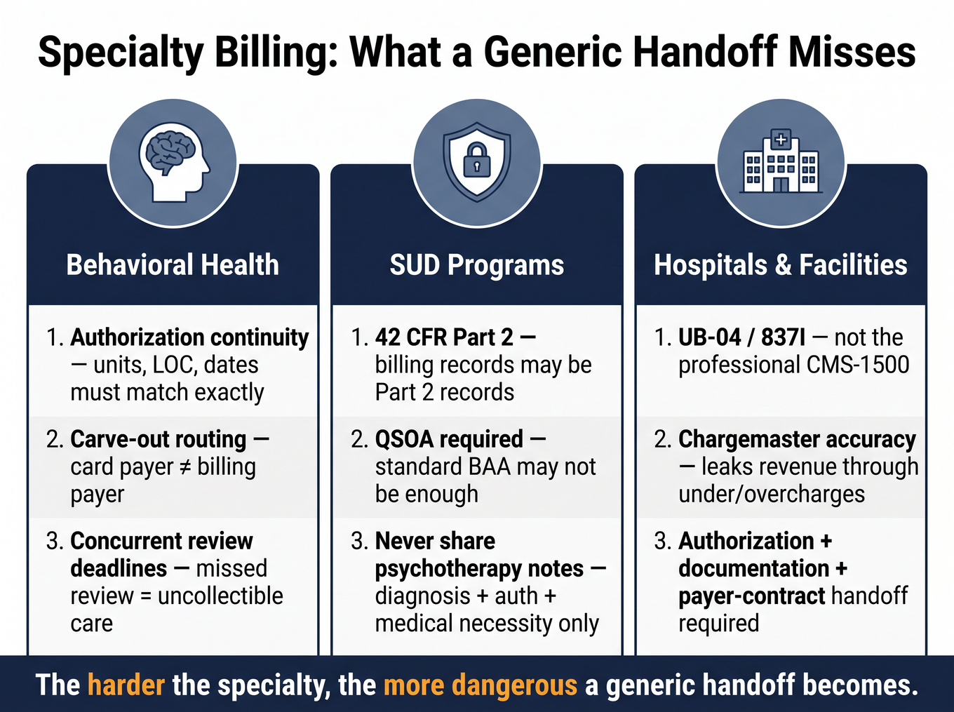 Three specialty billing tracks: behavioral health, SUD with 42 CFR Part 2, and hospital facility claims requirements