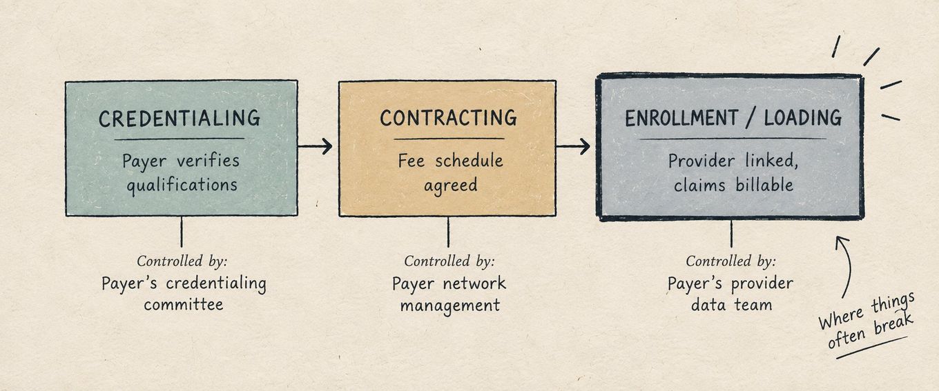 A flowchart showing three steps: credentialing, contracting, and enrollment/loading for medical providers.
