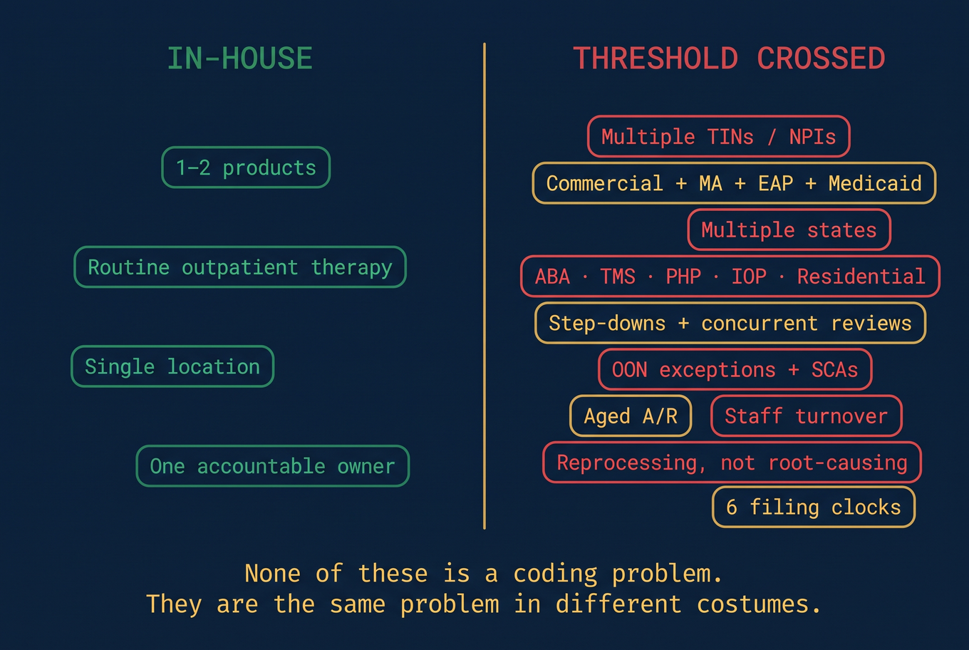 Two-panel comparison showing sparse manageable in-house billing versus dense threshold-crossed complexity