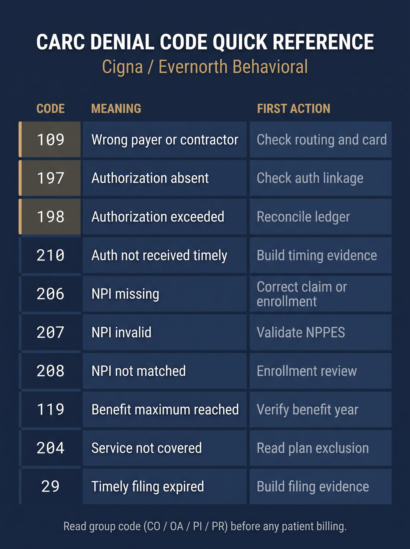 CARC denial code reference card: 109, 197, 198, 210, 206-208, 119, 204, 29 with first actions