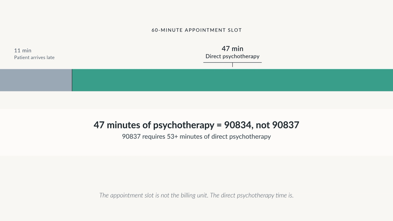 Annotated session timeline showing a 60-minute appointment slot split into 11 minutes of non-billable late-arrival time and 47 minutes of billable direct psychotherapy, resulting in CPT code 90834 not 90837