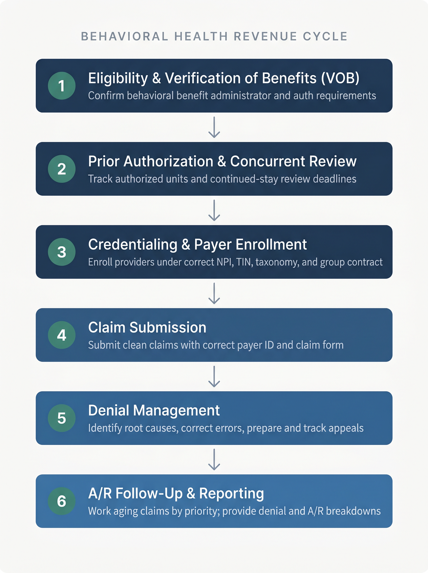 Vertical diagram showing the behavioral health revenue cycle as six sequenced stages: VOB, Prior Authorization and Concurrent Review, Credentialing and Enrollment, Claim Submission, Denial Management, and A/R Follow-Up