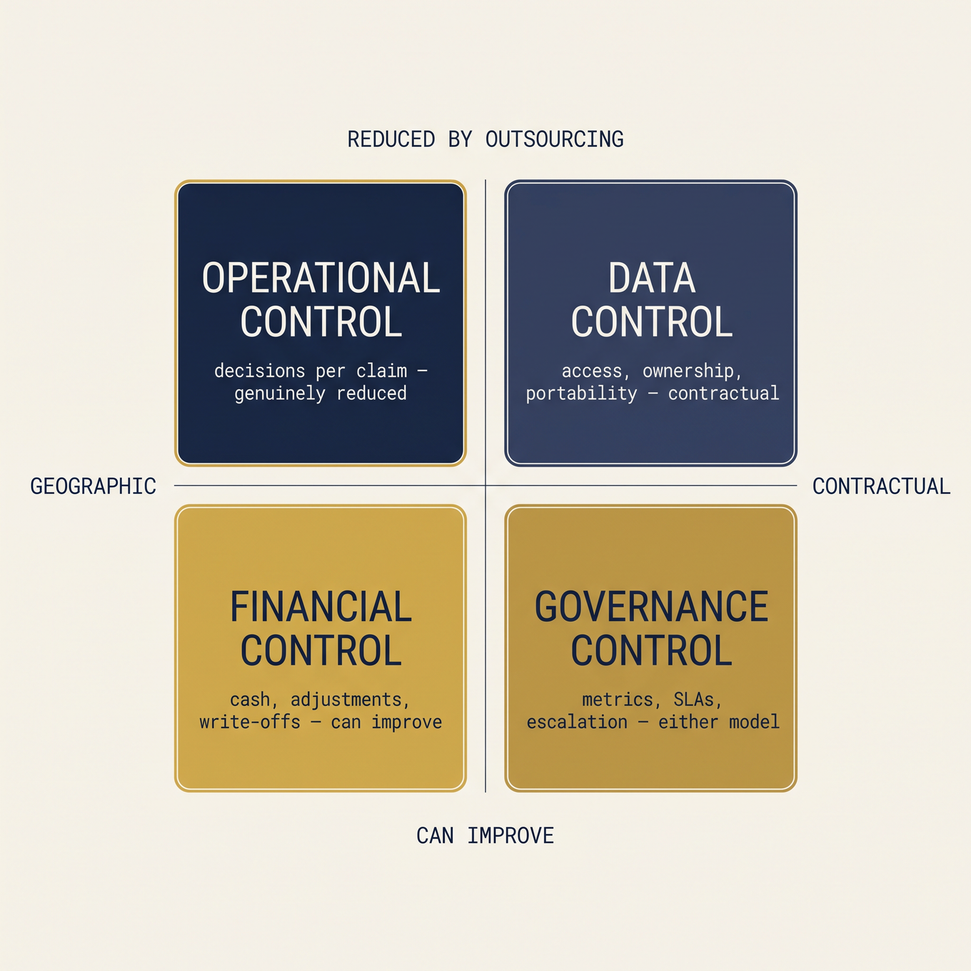 2x2 matrix of four control types and how outsourcing affects each