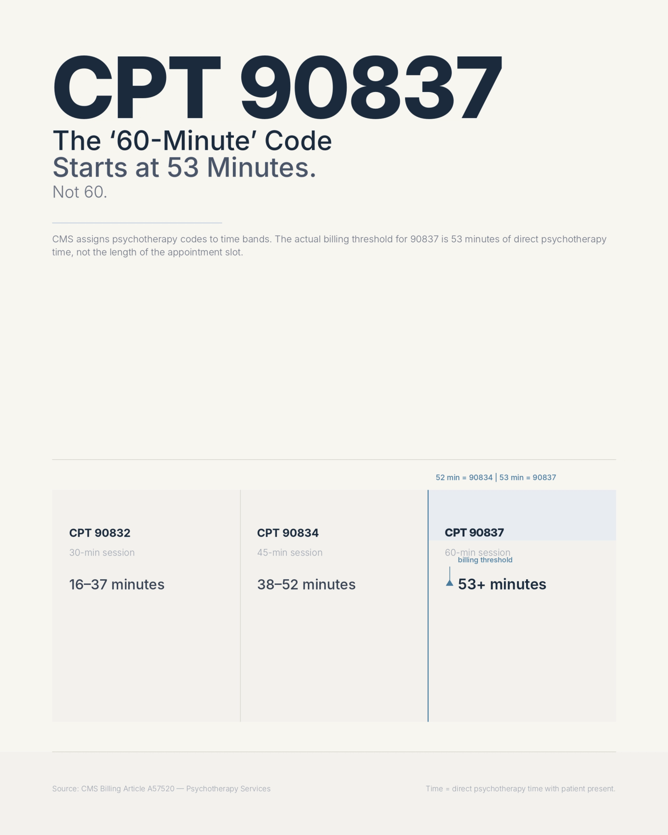 Editorial information poster showing CPT 90837 billing threshold: the code is called '60-minute' but CMS requires only 53 minutes, with a three-band diagram of 90832, 90834, and 90837 time ranges