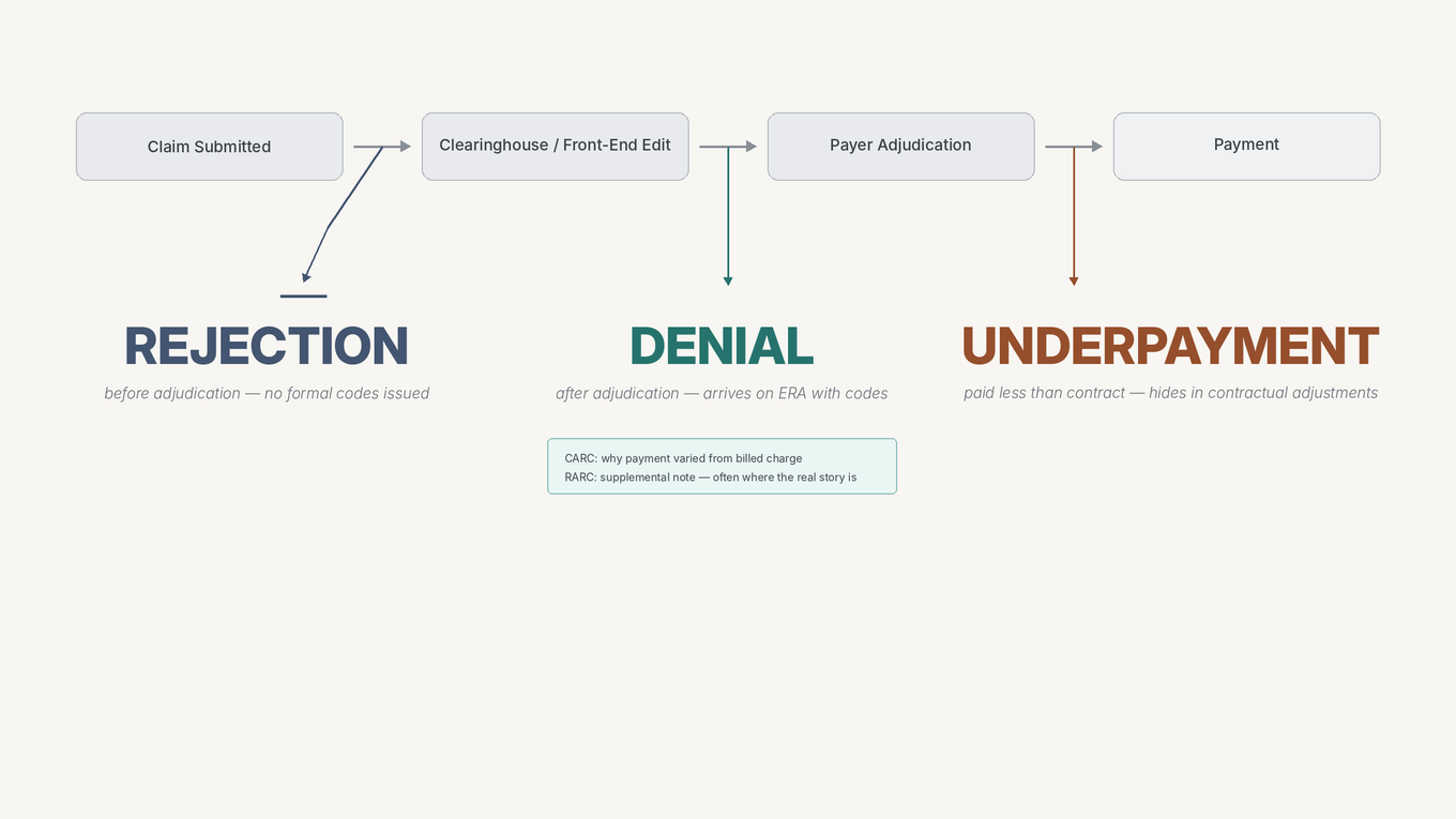 Horizontal claim lifecycle diagram showing where rejections occur before adjudication, denials occur after adjudication with CARC and RARC codes, and underpayments occur within the payment stage