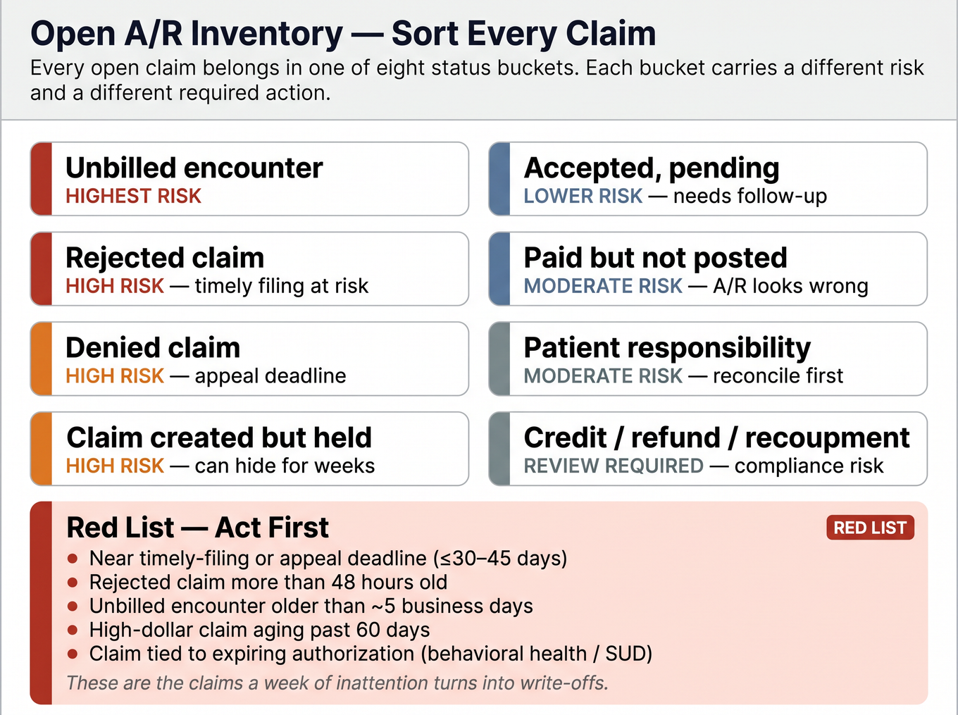 Claims classification diagram showing eight open A/R status buckets sorted by transition risk, with a Red List panel highlighting the five highest-urgency claim triggers