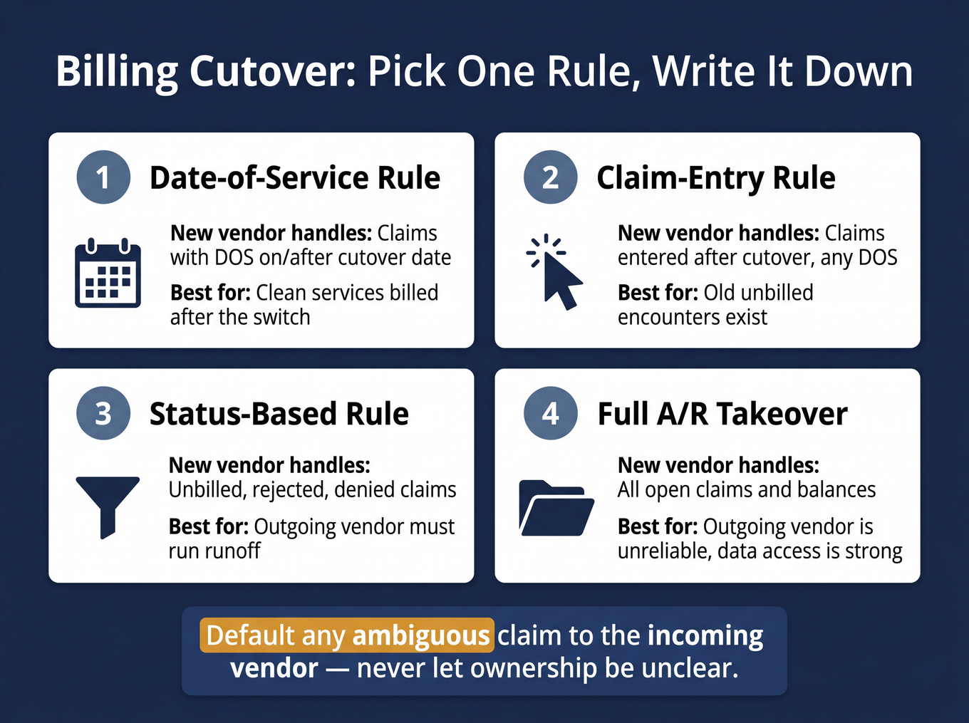 Four billing cutover rules compared: date-of-service, claim-entry, status-based, and full A/R takeover
