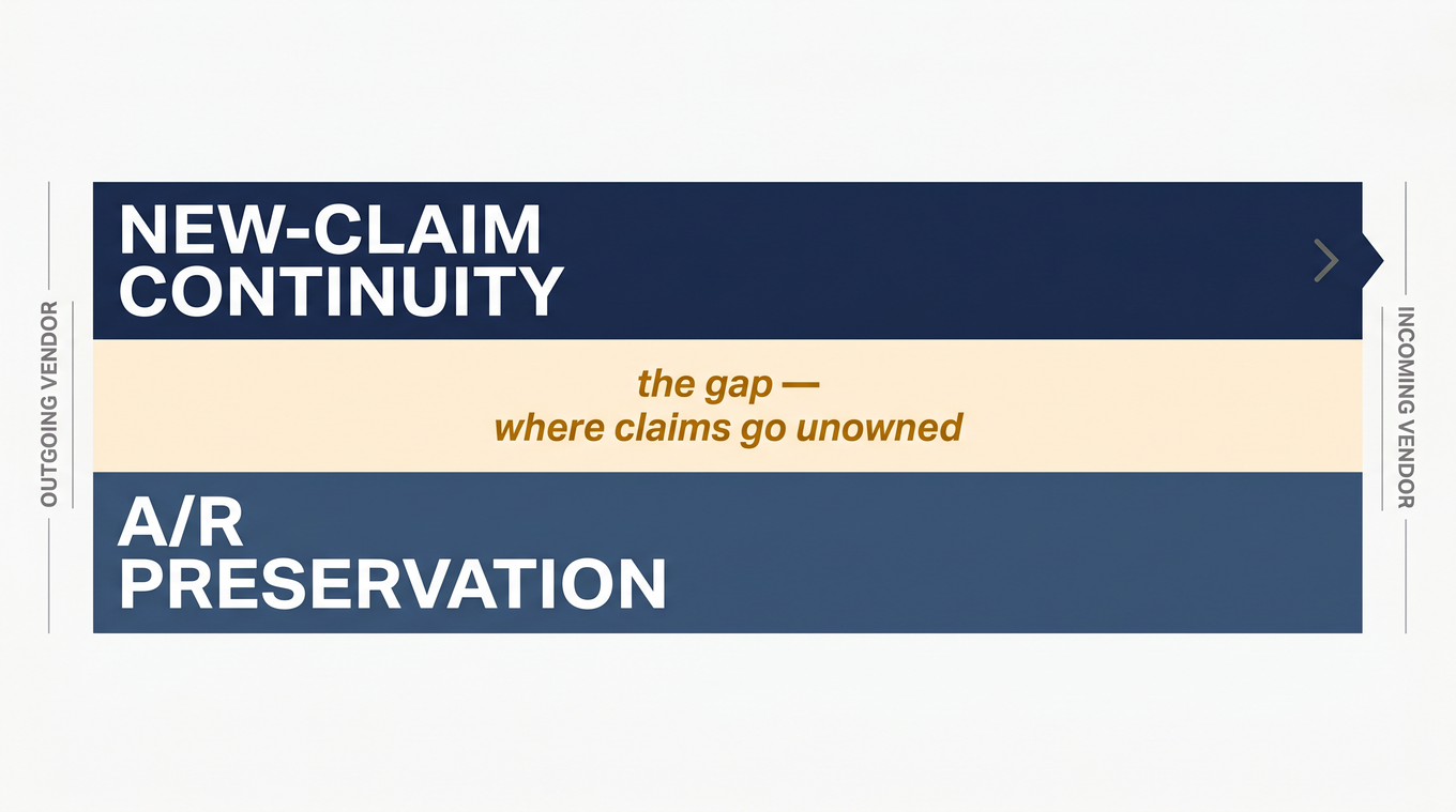 Schematic diagram showing two parallel lanes of a medical billing transition - new-claim continuity above, A/R preservation below, with a warning gap zone between outgoing and incoming vendors where unowned claims are lost