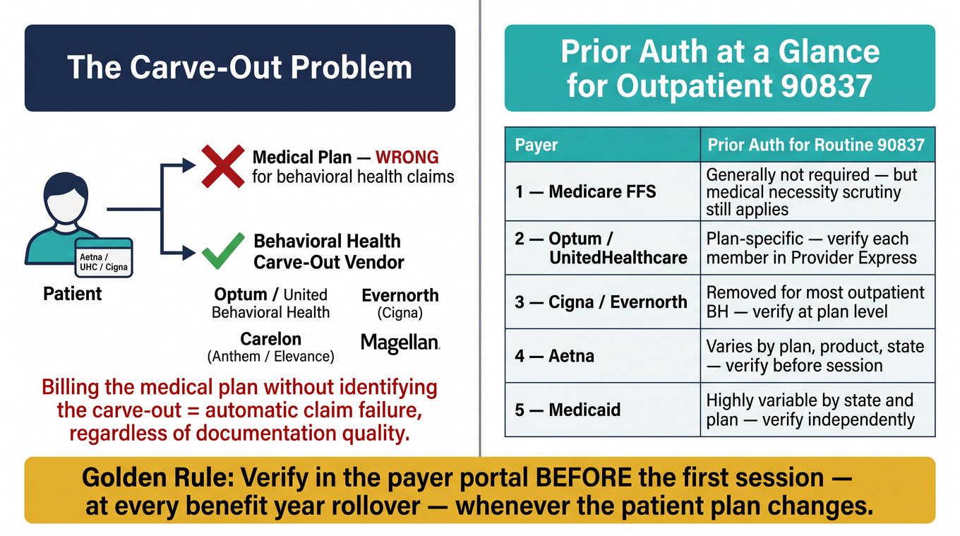 Infographic: behavioral health carve-out structure showing why billing the medical plan fails, plus prior-auth rules by major payer