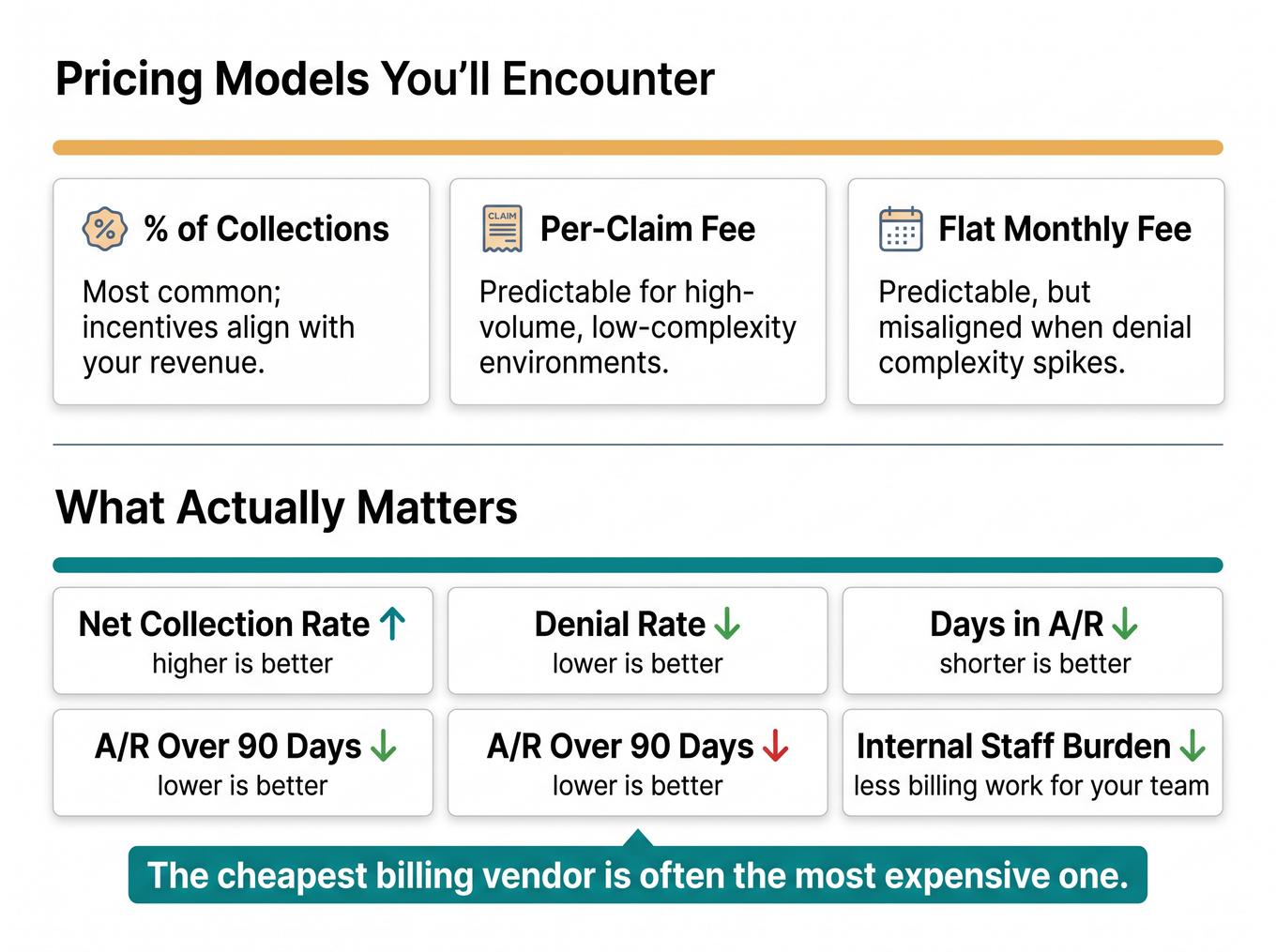 Behavioral health billing pricing models compared side by side with the five metrics that actually measure billing performance