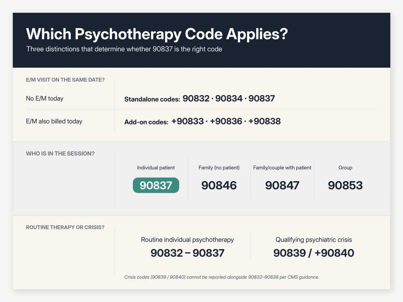 Three-axis reference chart titled 'Which Psychotherapy Code Applies?' showing standalone vs add-on codes, individual vs family vs group codes, and routine vs crisis psychotherapy codes with exact CPT numbers