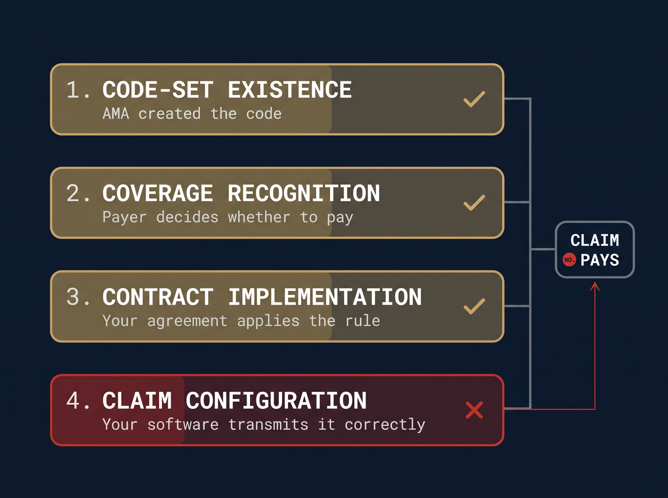 Four-layer alignment diagram showing why telehealth claims fail when any layer breaks