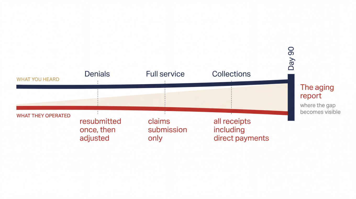 Diagram showing two parallel tracks - what you heard versus what they operated - with a widening gap labeled day 90 aging report