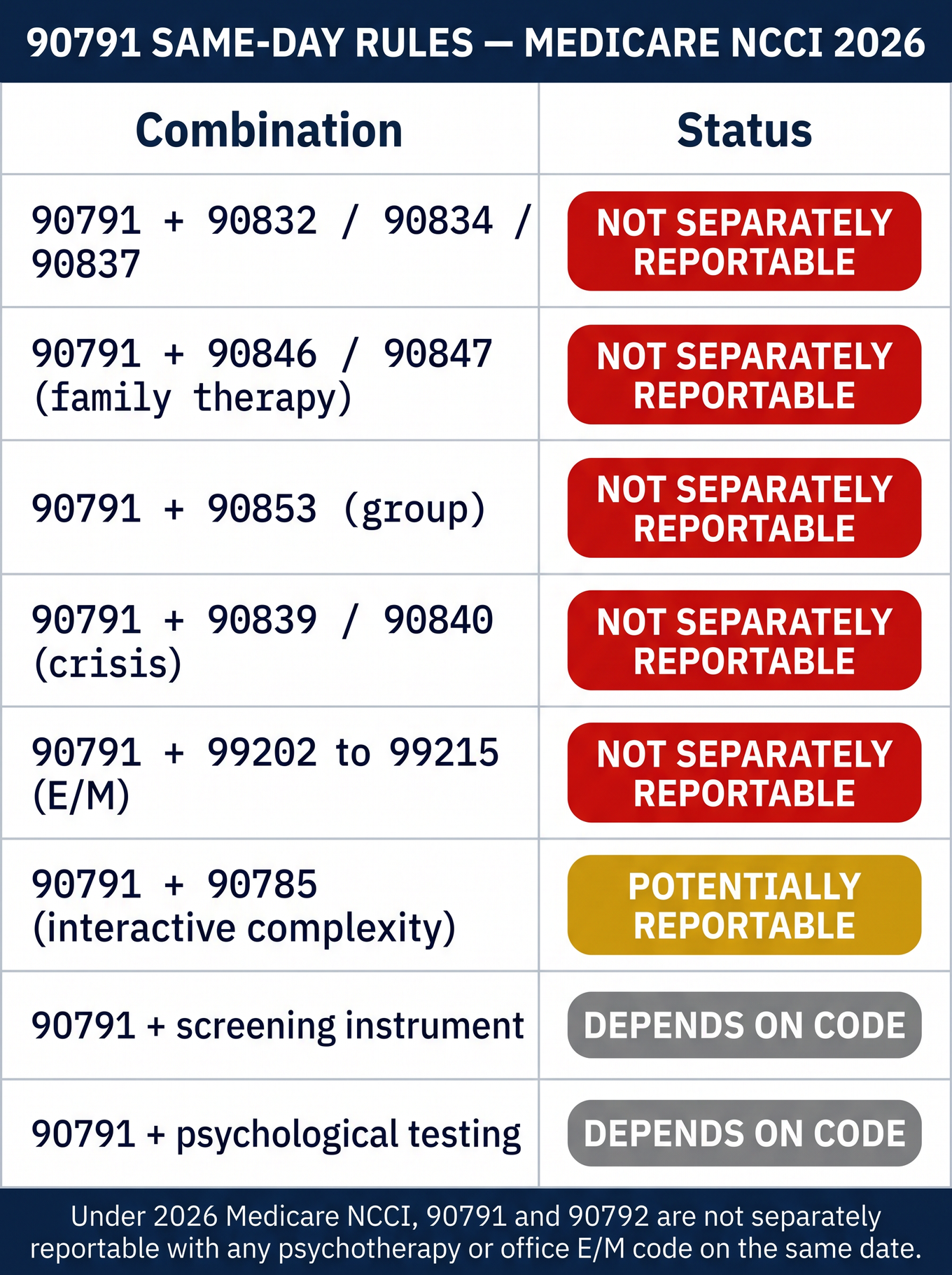 Matrix of Medicare NCCI same-day rules showing which 90791 code combinations are blocked or allowed
