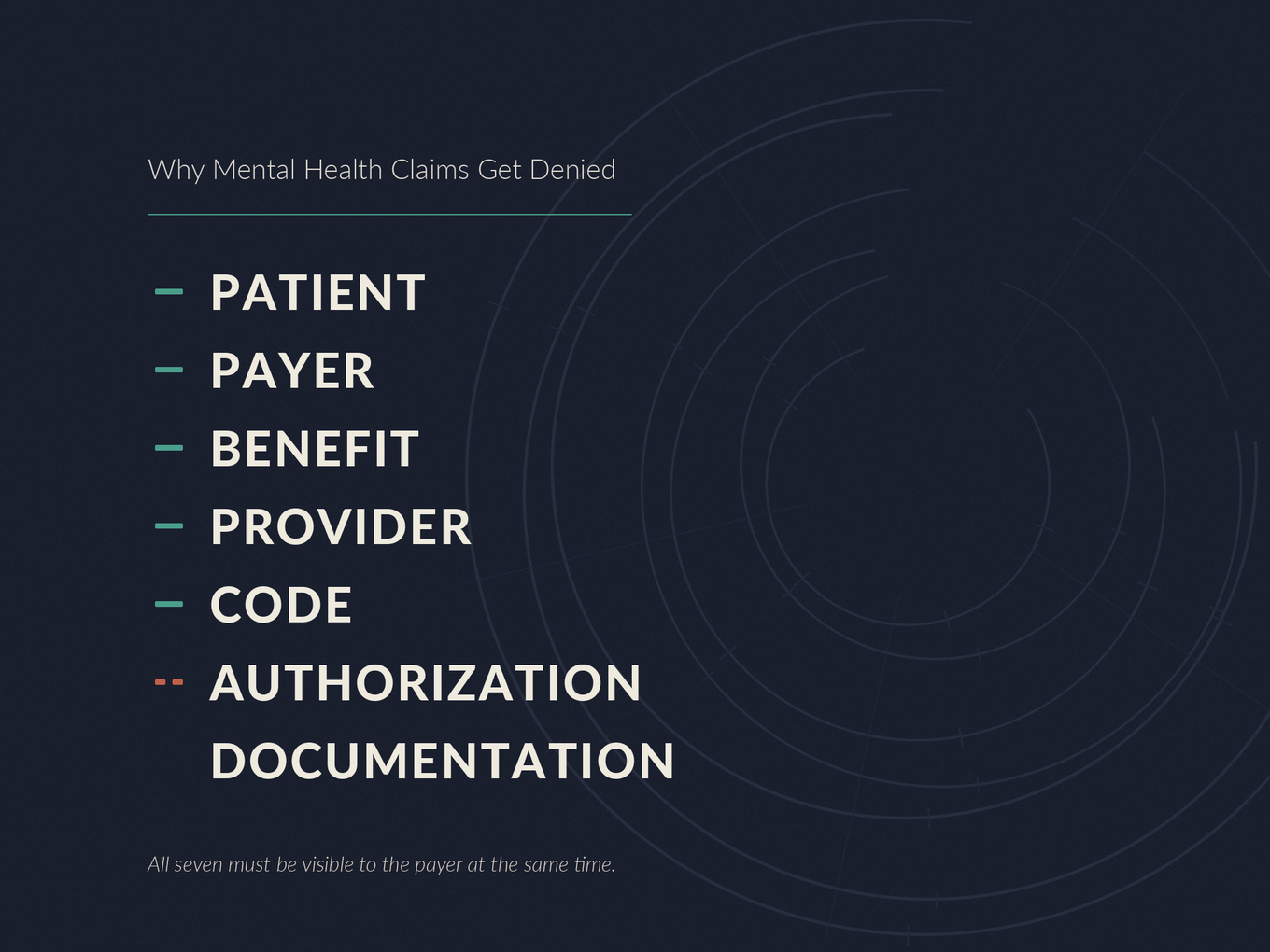 Editorial poster showing seven conditions required for mental health claim payment - patient, payer, benefit, provider, code, authorization, documentation, with one condition visually misaligned, illustrating how a single front-end failure causes a downstream denial