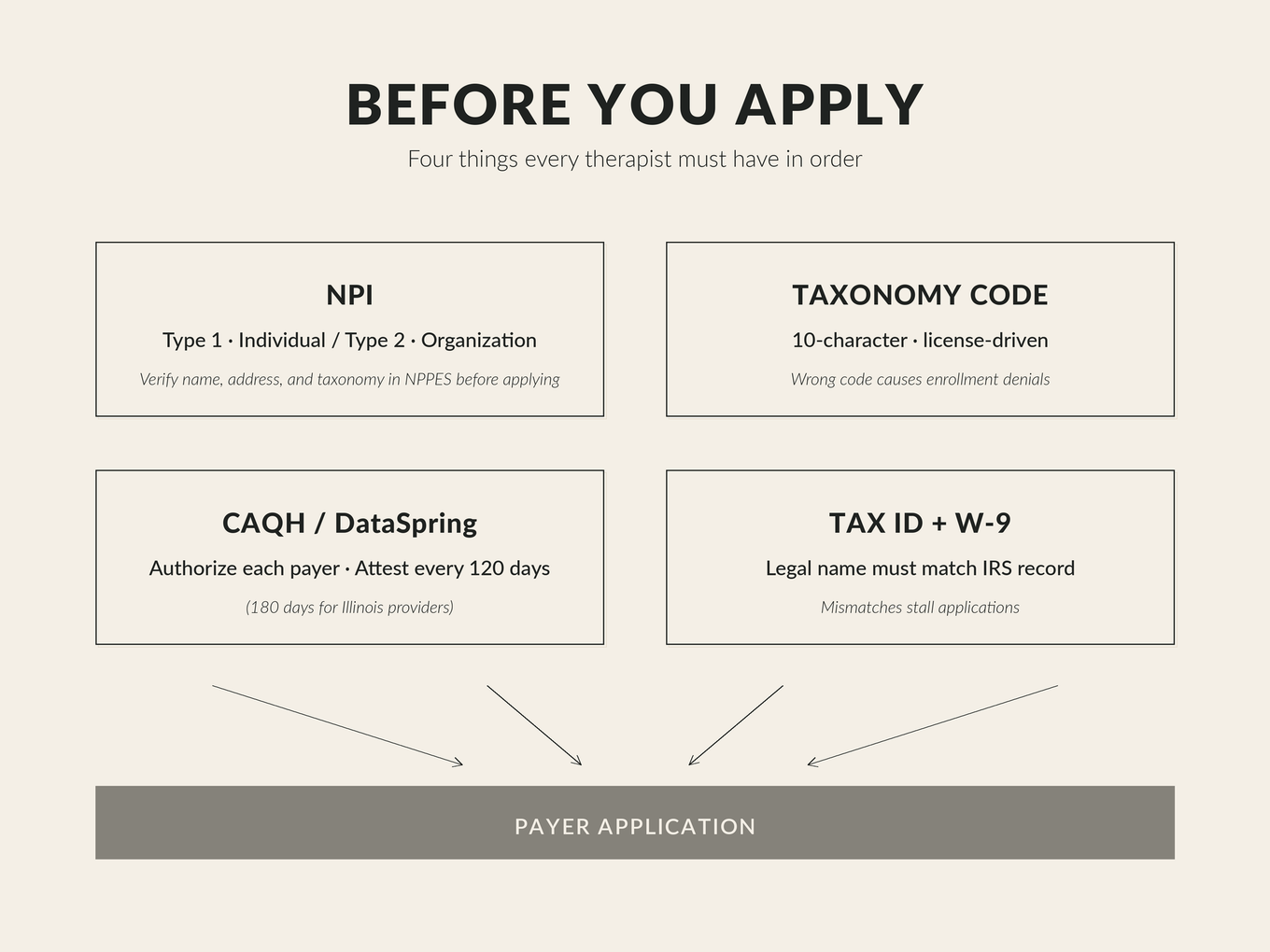 Information design diagram showing four prerequisite building blocks - NPI, Taxonomy Code, CAQH/DataSpring, and Tax ID plus W-9 - that therapists must have in order before submitting a payer application