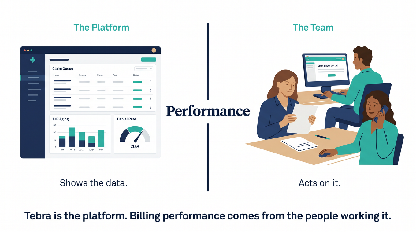 Editorial illustration showing that Tebra is the billing platform while human expertise and accountability drive actual revenue cycle performance
