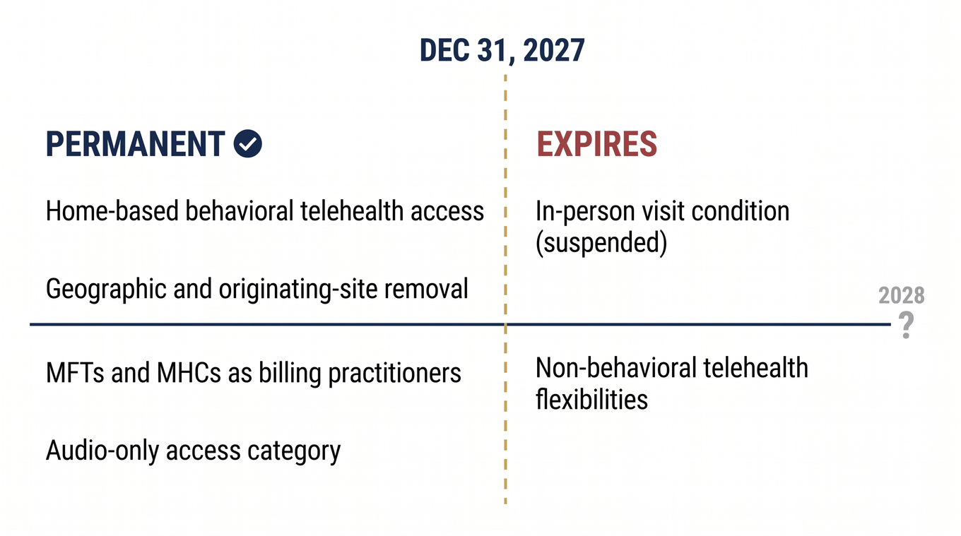 Timeline showing which Medicare behavioral telehealth rules are permanent vs expiring December 2027