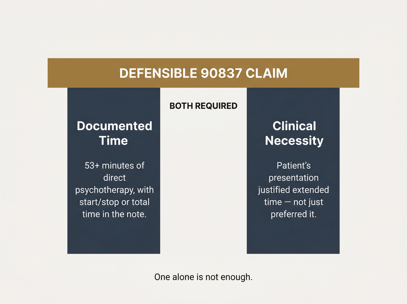 Diagram showing two required pillars - Documented Time (53+ minutes) and Clinical Necessity (patient presentation justified) - that must both support a defensible 90837 claim