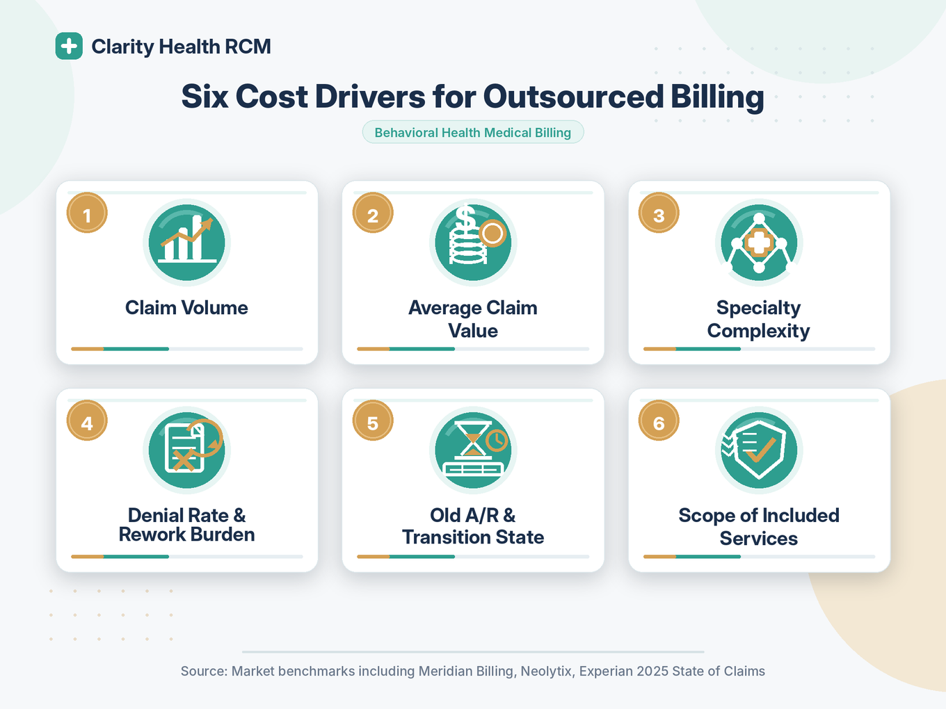 Infographic showing 6 factors that determine medical billing cost: claim volume, claim value, specialty complexity, denial rate, old A/R, and scope