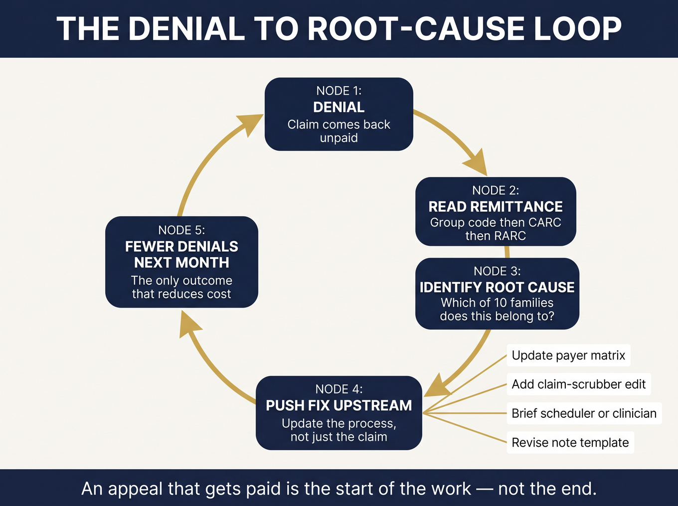 Circular diagram of the denial-to-root-cause feedback loop showing upstream fixes that reduce future denials