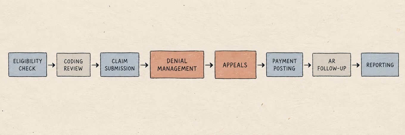 A flowchart illustrates the medical billing process from eligibility check to reporting, highlighting denial and appeals.