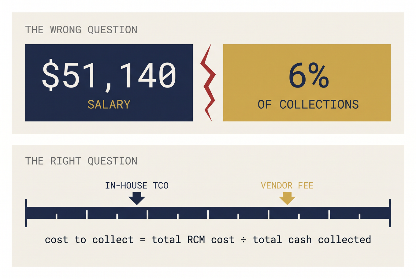 Diagram showing why cost per month fails and cost to collect is the right comparison frame
