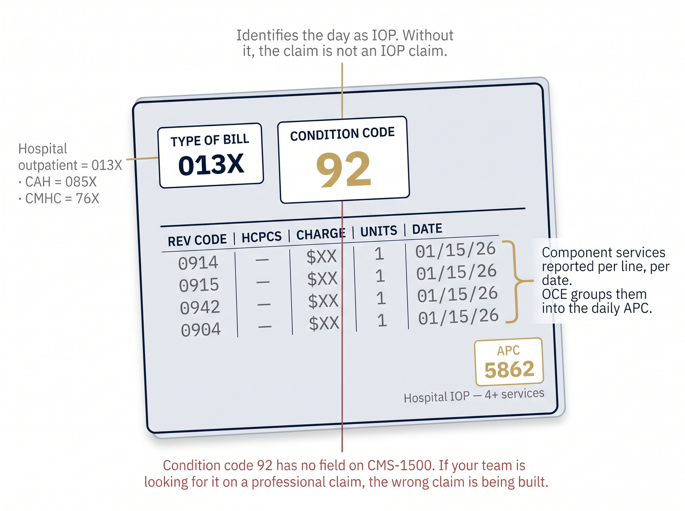 Annotated UB-04 institutional claim form showing IOP billing fields: condition code 92, type of bill, and revenue codes