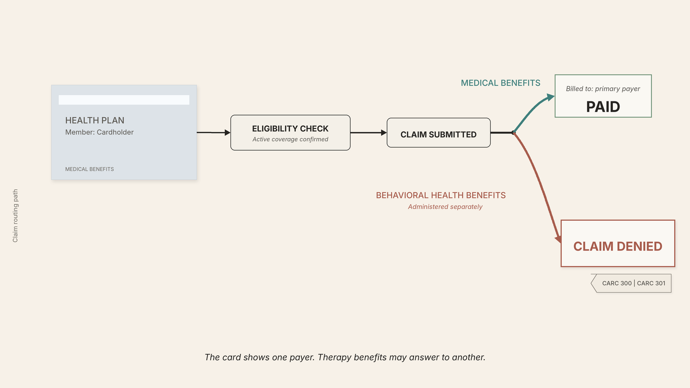 Routing diagram showing one insurance card splitting into two paths: Medical Benefits paid by primary payer, Behavioral Health Benefits denied because they are carved out to a separate administrator, with CARC 300 and 301 callout