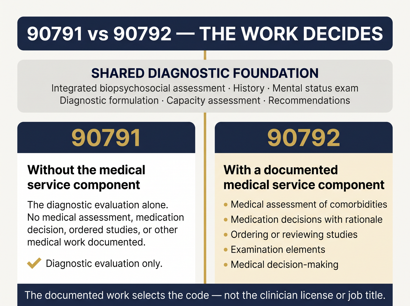 Comparison of CPT 90791 vs 90792 showing shared diagnostic foundation and the medical component differentiator