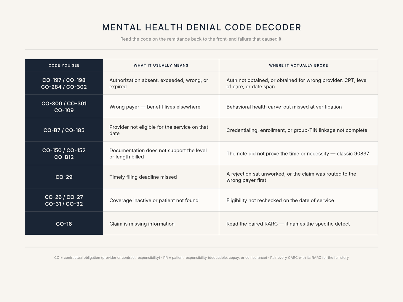 Three-column CARC denial code decoder reference card mapping mental health claim adjustment reason codes to their root causes across seven denial categories