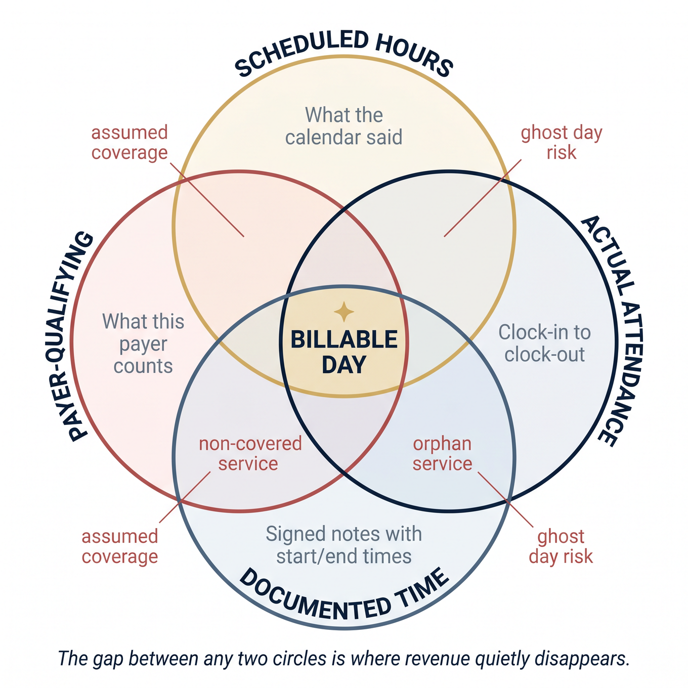 Four-circle Venn diagram showing billable IOP day as intersection of scheduled hours, attendance, documented time, and payer services