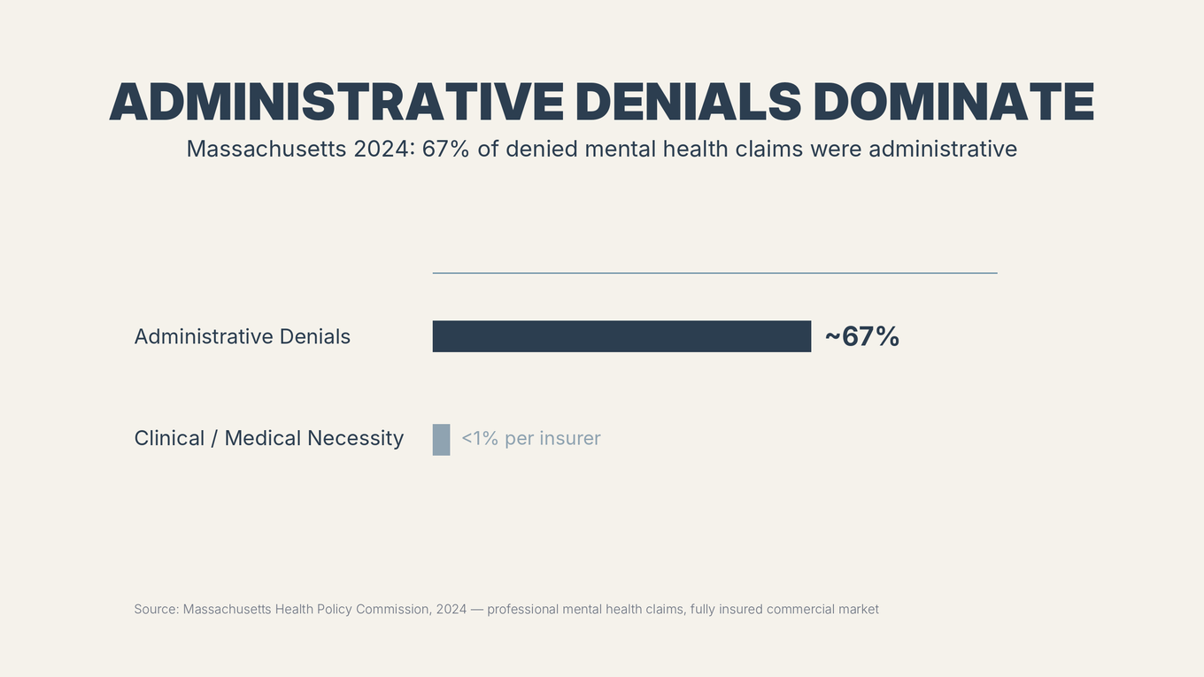 Bar chart showing ~67% of denied Massachusetts mental health claims were administrative versus clinical denials held below 1% per insurer, 2024 data