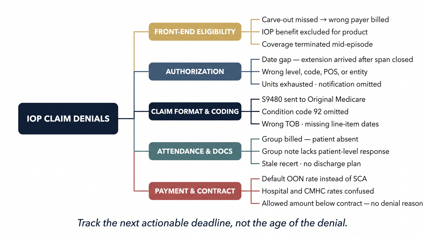 Tree diagram categorizing IOP claim denials by root cause: eligibility, authorization, coding, documentation, and payment