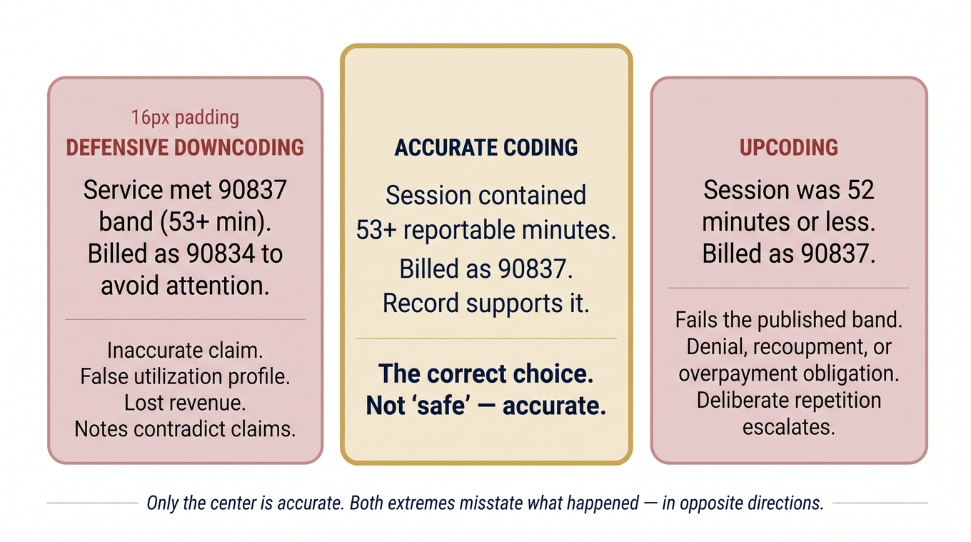 Three-panel spectrum of defensive downcoding, accurate coding, and upcoding, with only the centre panel marked correct