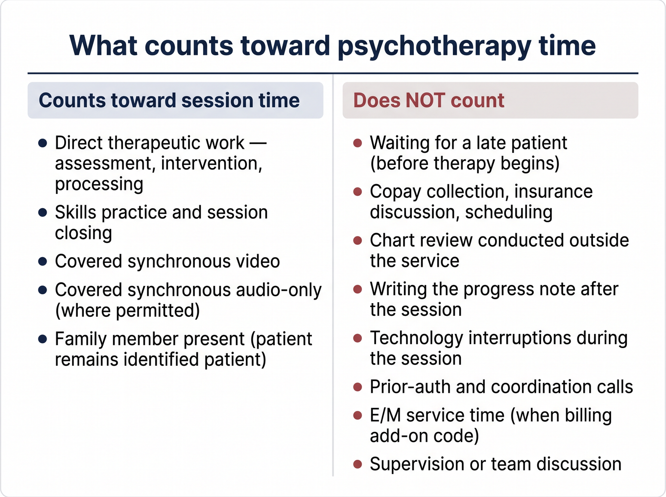 Two-column reference card showing what counts and does not count toward psychotherapy session time for CPT 90834 and 90837