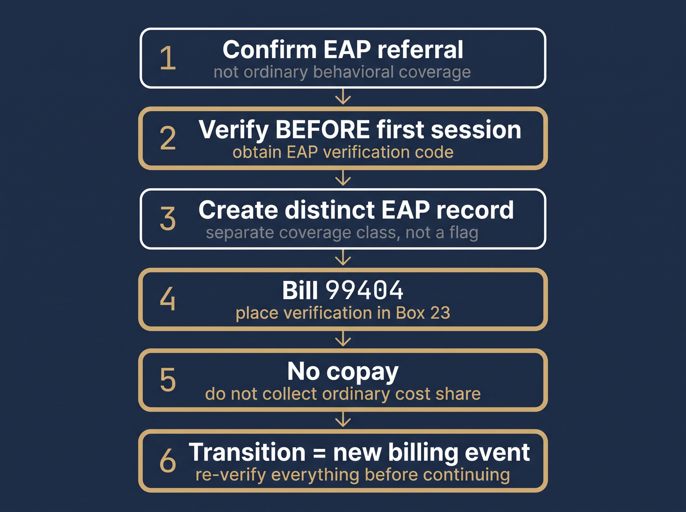 EAP billing workflow: six key steps from verification through 99404 billing to transition