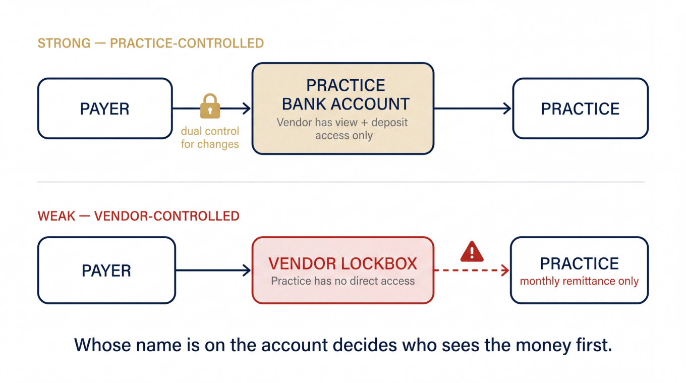 Comparison diagram showing payment flow for practice-controlled account versus vendor-controlled lockbox