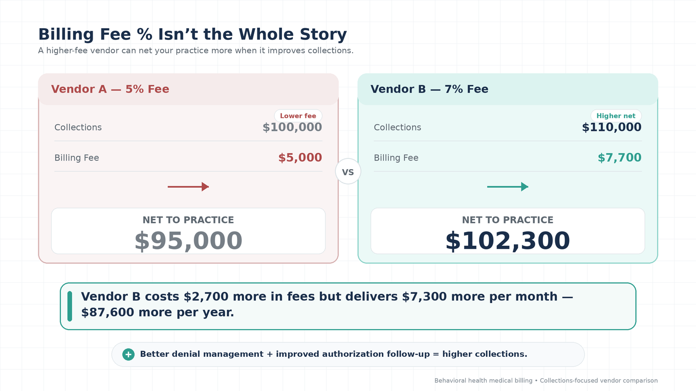 Side-by-side comparison showing how a 7% billing vendor netting $102,300/month beats a 5% vendor netting $95,000/month