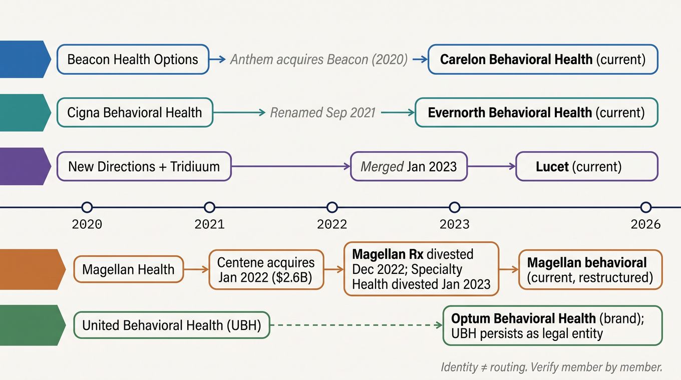 Timeline showing behavioral health administrator name changes and acquisitions from 2020 to 2026