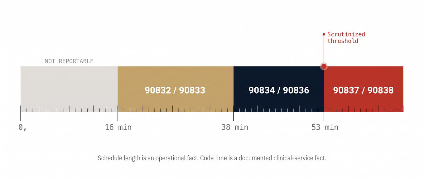 Horizontal timeline ruler showing psychotherapy time bands 16-37, 38-52, and 53+ minutes with CPT codes
