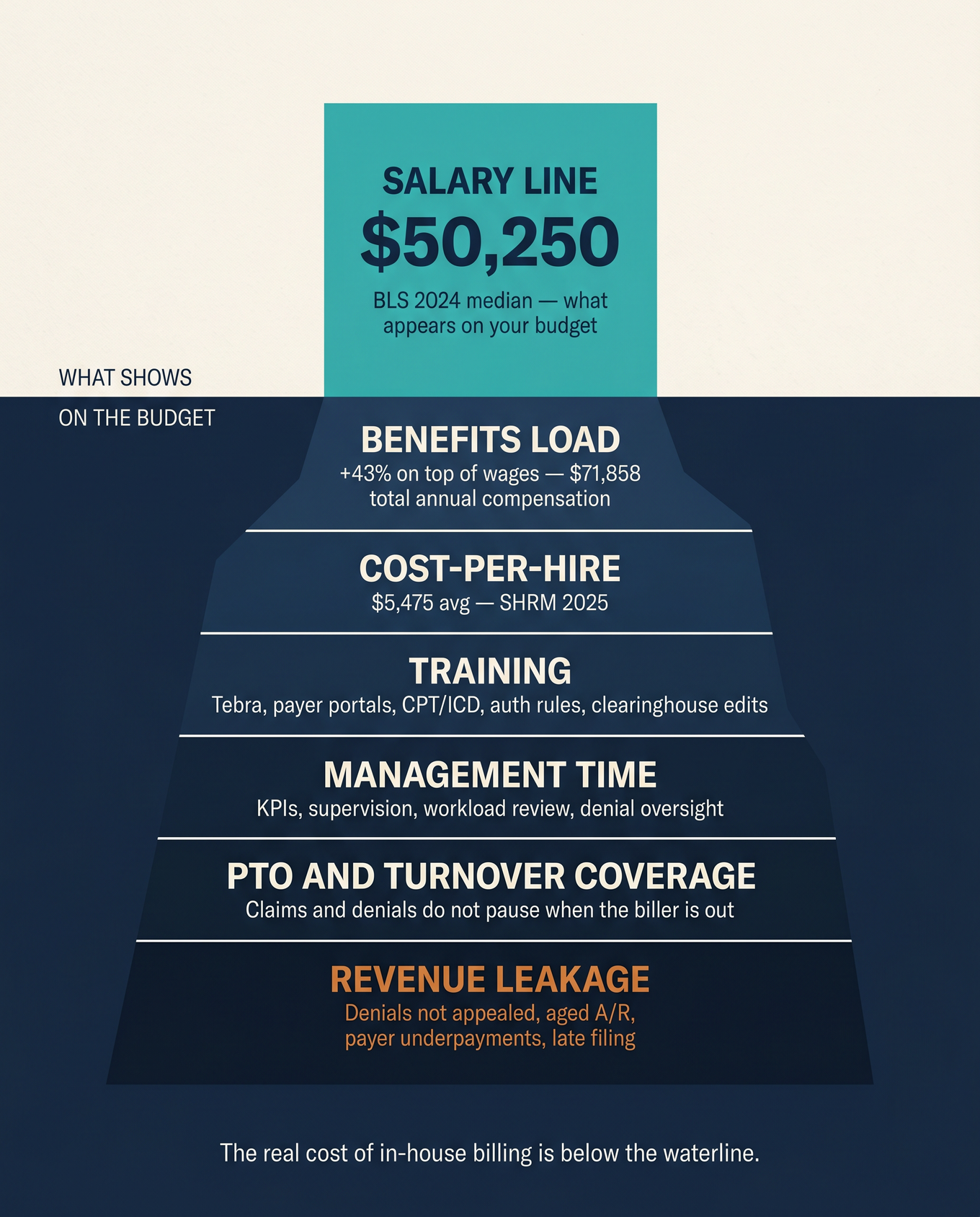 Iceberg cost diagram showing medical biller salary as visible tip above waterline and full hidden cost stack below including benefits load, recruiting, and revenue leakage