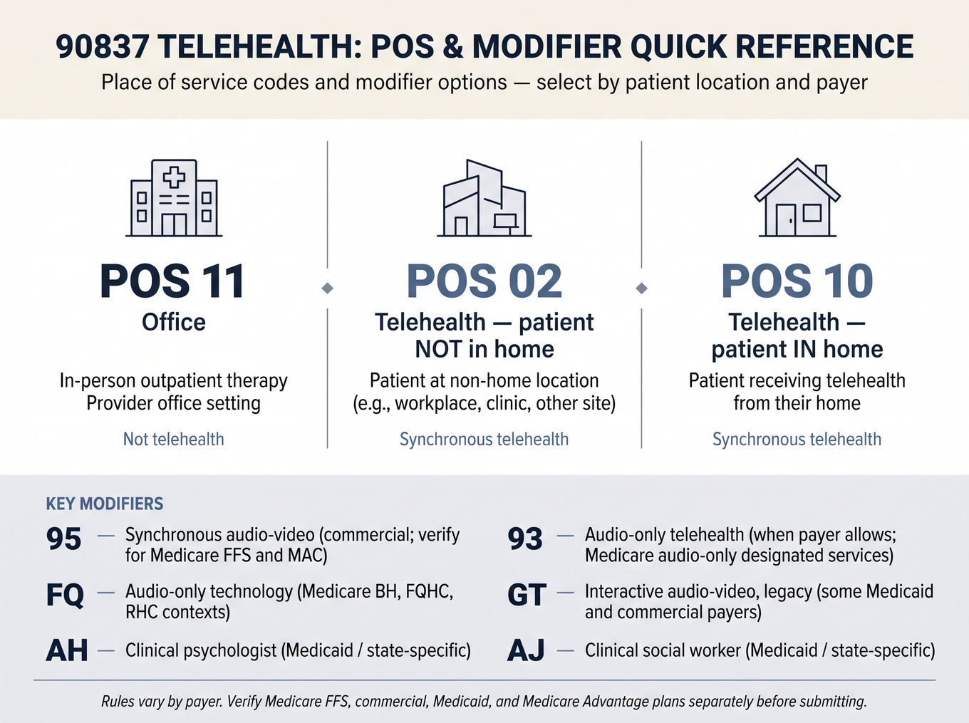 Quick-reference card showing 90837 telehealth place of service codes POS 11, 02, and 10 mapped to their patient location scenarios, with a modifier legend strip for codes 95, 93, FQ, GT, AH, and AJ