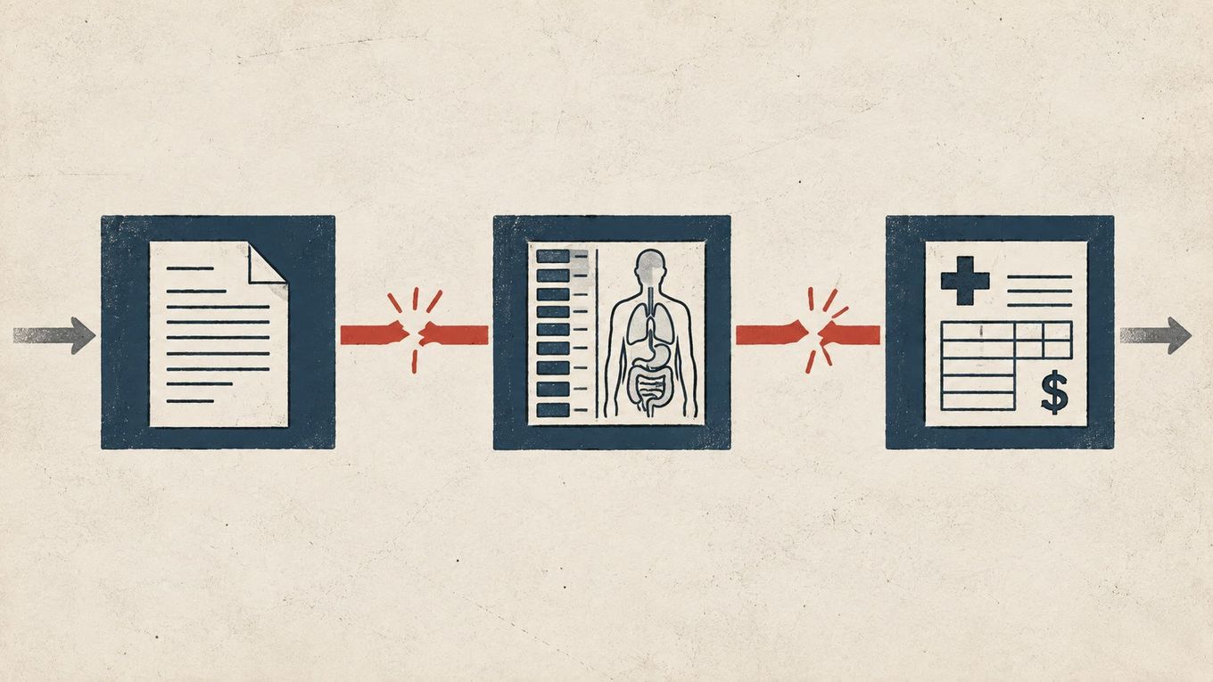 Flat process illustration of a medical claim moving through document, coding, and billing stages, with the connections between each stage shown as clearly broken red lines
